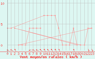 Courbe de la force du vent pour Baja