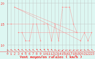 Courbe de la force du vent pour Ouargla