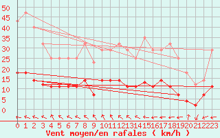 Courbe de la force du vent pour Vejer de la Frontera