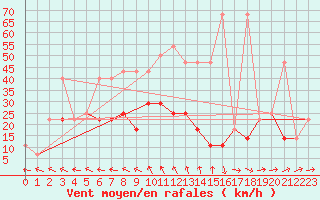 Courbe de la force du vent pour Usti Nad Orlici