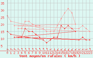 Courbe de la force du vent pour Brignogan (29)