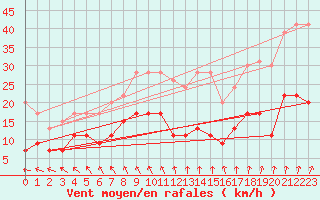 Courbe de la force du vent pour Langres (52) 