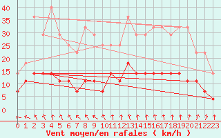 Courbe de la force du vent pour Porkalompolo