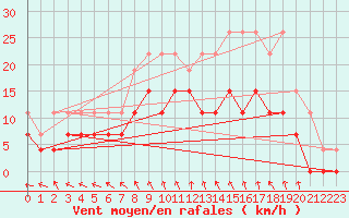 Courbe de la force du vent pour Lille (59)