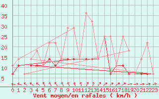 Courbe de la force du vent pour Munte (Be)