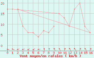 Courbe de la force du vent pour Undu Point