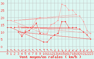 Courbe de la force du vent pour Landivisiau (29)