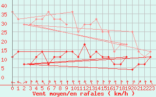 Courbe de la force du vent pour Sirdal-Sinnes