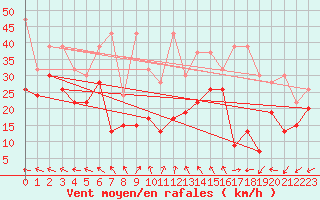 Courbe de la force du vent pour Chasseral (Sw)