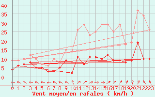 Courbe de la force du vent pour Guret Saint-Laurent (23)