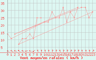 Courbe de la force du vent pour Casement Aerodrome