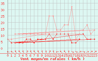 Courbe de la force du vent pour Ruukki Revonlahti