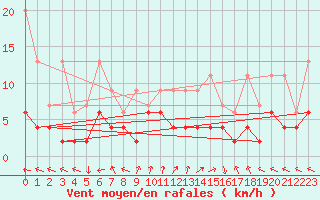 Courbe de la force du vent pour Visp