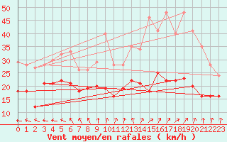 Courbe de la force du vent pour Dunkerque (59)