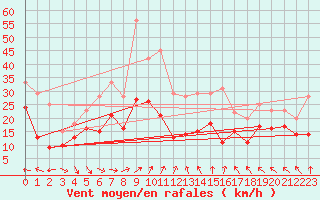 Courbe de la force du vent pour Klippeneck