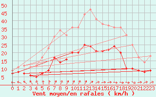 Courbe de la force du vent pour Wiesenburg