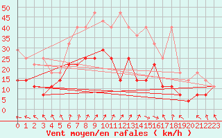 Courbe de la force du vent pour Hoogeveen Aws