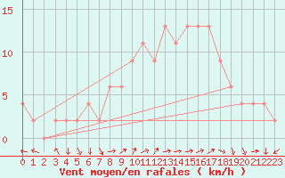 Courbe de la force du vent pour Soria (Esp)