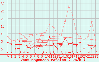 Courbe de la force du vent pour Sant Julia de Loria (And)