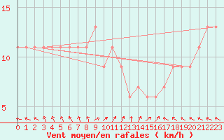 Courbe de la force du vent pour Touggourt