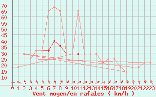 Courbe de la force du vent pour Mullingar