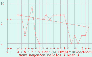 Courbe de la force du vent pour Brescia / Ghedi