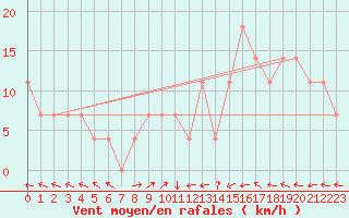 Courbe de la force du vent pour Sarajevo-Bejelave