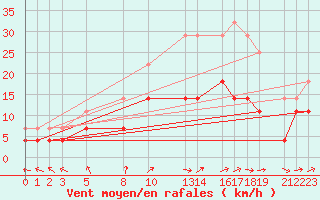 Courbe de la force du vent pour Mont-Rigi (Be)