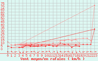 Courbe de la force du vent pour Schiers