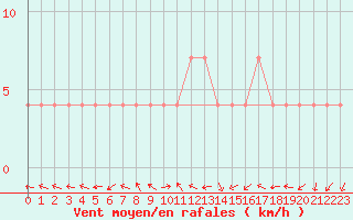 Courbe de la force du vent pour Parikkala Koitsanlahti