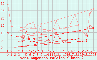 Courbe de la force du vent pour Cognac (16)