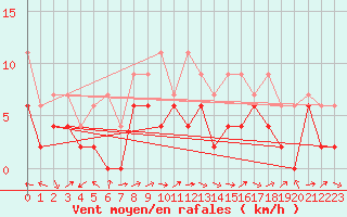 Courbe de la force du vent pour Mhling