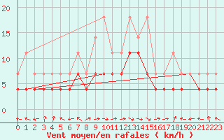 Courbe de la force du vent pour Nova Gorica
