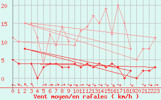 Courbe de la force du vent pour Chteau-Chinon (58)