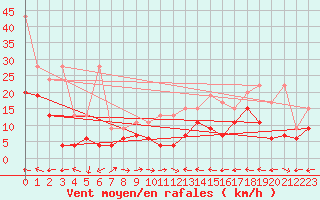 Courbe de la force du vent pour Grand Saint Bernard (Sw)