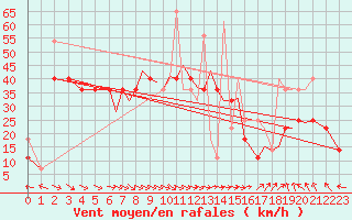 Courbe de la force du vent pour Hasvik