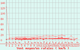 Courbe de la force du vent pour Egolzwil