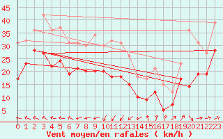 Courbe de la force du vent pour Montpellier (34)