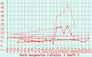 Courbe de la force du vent pour Dax (40)