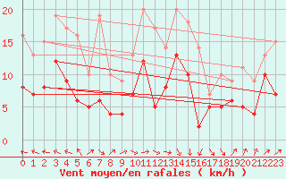 Courbe de la force du vent pour Gelbelsee