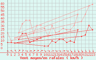 Courbe de la force du vent pour Cimetta