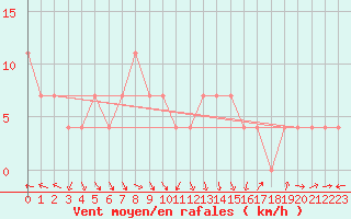 Courbe de la force du vent pour Grossenzersdorf