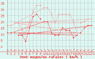 Courbe de la force du vent pour La Ciotat / Bec de l