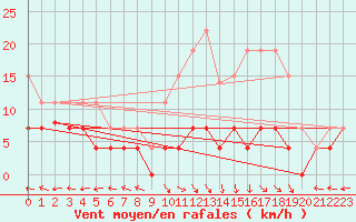 Courbe de la force du vent pour Lons-le-Saunier (39)