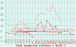 Courbe de la force du vent pour Guret Saint-Laurent (23)