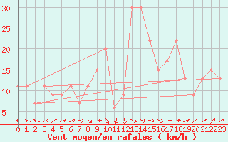 Courbe de la force du vent pour Santander (Esp)