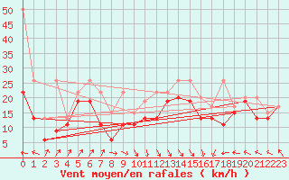 Courbe de la force du vent pour La Dle (Sw)