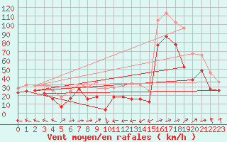 Courbe de la force du vent pour Weinbiet