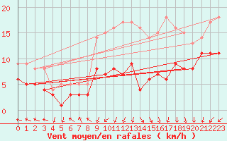 Courbe de la force du vent pour Essen