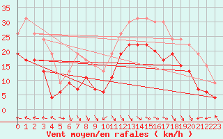 Courbe de la force du vent pour Ajaccio - La Parata (2A)